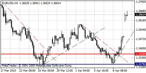 EUR/USD Technical Analysis- Positive Trend Is Not Initiated Yet EUR/USD Technical Analysis- Positive Trend Is Not Initiated Yet